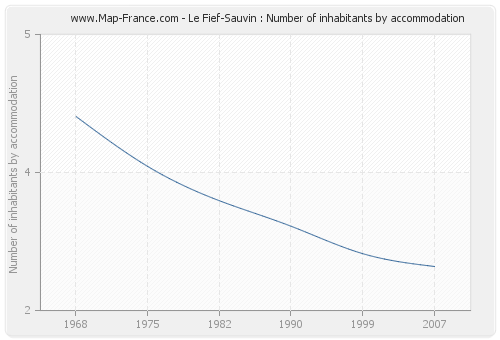 Le Fief-Sauvin : Number of inhabitants by accommodation